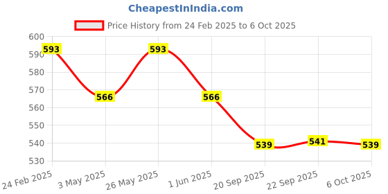 myntra.com Kuber Industries 6Pc Red & Orange Colored Barfi Pattern Durable Plastic Planters kuber industries Price History Graph from 24 Feb 2025 to 5 Oct 2025