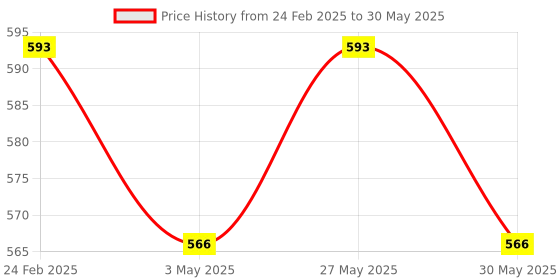myntra.com Kuber Industries 6Pc Yellow & Red Pattern Durable Plastic Planters kuber industries Price History Graph from 24 Feb 2025 to 30 May 2025