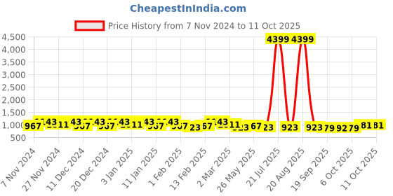 myntra.com Kuber Industries 6Pcs Beige & Peach-Colored Textured Planters With Plate kuber industries Price History Graph from 7 Nov 2024 to 10 Oct 2025