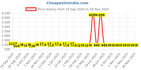 myntra.com Kuber Industries 6Pcs Black & Coffee Brown Printed Rectangle Anti Skid Doormats kuber industries Price History Graph from 19 Sep 2024 to 25 Nov 2025