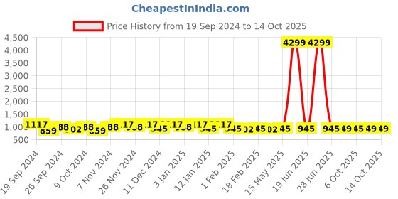 myntra.com Kuber Industries 6Pcs Black & Grey Printed Rectangle Anti Skid Doormats kuber industries Price History Graph from 19 Sep 2024 to 13 Oct 2025