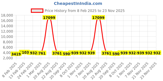 myntra.com Kuber Industries 6Pcs Black Textured Roto Mould Flower Planters With Tray kuber industries Price History Graph from 8 Feb 2025 to 22 Nov 2025