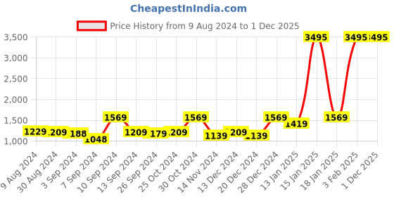 myntra.com Kuber Industries 6Pcs Blue & Beige Colored Printed 240GSM Bath Rugs kuber industries Price History Graph from 9 Aug 2024 to 30 Nov 2025