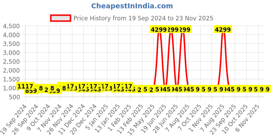 myntra.com Kuber Industries 6Pcs Blue & Coffee Brown Printed Rectangle Anti Skid Doormats kuber industries Price History Graph from 19 Sep 2024 to 22 Nov 2025