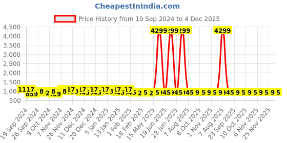 myntra.com Kuber Industries 6Pcs Blue & Coffee Brown Printed Rectangle Anti Skid Doormats kuber industries Price History Graph from 19 Sep 2024 to 4 Dec 2025