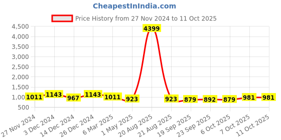 myntra.com Kuber Industries 6Pcs Blue & Green Textured Planters With Plate kuber industries Price History Graph from 27 Nov 2024 to 11 Oct 2025