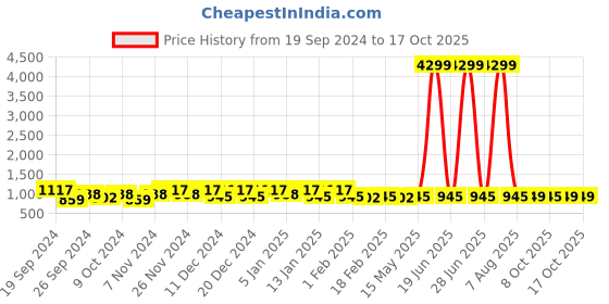 myntra.com Kuber Industries 6Pcs Blue & Grey Printed Rectangle Anti Skid Doormats kuber industries Price History Graph from 19 Sep 2024 to 15 Oct 2025