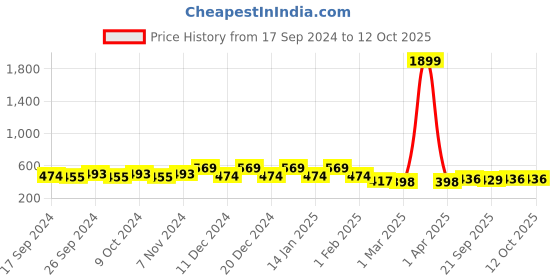 myntra.com Kuber Industries 6Pcs Blue & White printed Round Shape Cotton Table Placemats kuber industries Price History Graph from 17 Sep 2024 to 12 Oct 2025