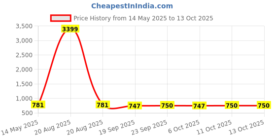 myntra.com Kuber Industries 6Pcs Blue & White Printed Towels & Wash Basin Napkin Set kuber industries Price History Graph from 14 May 2025 to 13 Oct 2025