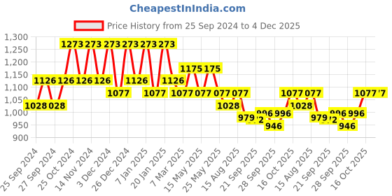 myntra.com Kuber Industries 6Pcs Blue Printed Floor Mats kuber industries Price History Graph from 25 Sep 2024 to 4 Dec 2025