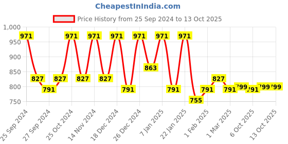 myntra.com Kuber Industries 6Pcs Brown & Beige AntiSlip Striped Doormats kuber industries Price History Graph from 25 Sep 2024 to 13 Oct 2025