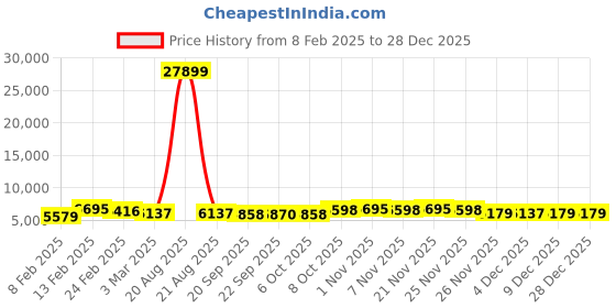 myntra.com Kuber Industries 6Pcs Brown & Black Textured Roto Mould Flower Planters kuber industries Price History Graph from 8 Feb 2025 to 28 Dec 2025