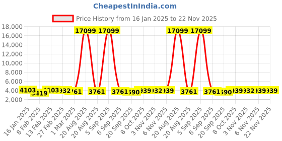 myntra.com Kuber Industries 6Pcs Brown & Black Textured Roto Mould Flower Planters With Tray kuber industries Price History Graph from 16 Jan 2025 to 22 Nov 2025
