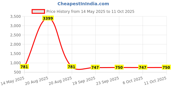 myntra.com Kuber Industries 6Pcs Brown & White Printed Towels & Wash Basin Napkin Set kuber industries Price History Graph from 14 May 2025 to 11 Oct 2025