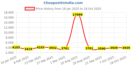 myntra.com Kuber Industries 6Pcs Brown & White Textured Roto Mould Flower Planters With Tray kuber industries Price History Graph from 16 Jan 2025 to 18 Oct 2025