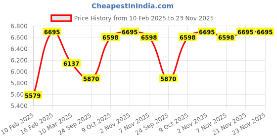 myntra.com Kuber Industries 6Pcs Brown Textured Roto Mould Flower Planters kuber industries Price History Graph from 10 Feb 2025 to 23 Nov 2025