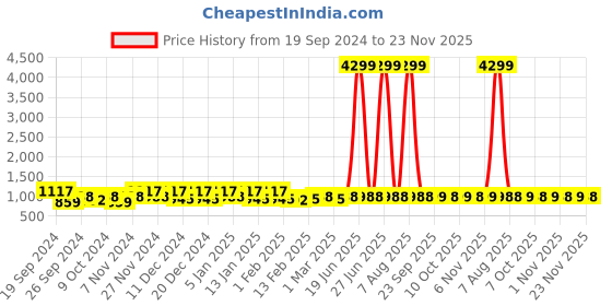 myntra.com Kuber Industries 6Pcs Coffee Brown Printed Rectangle Anti Skid Doormats kuber industries Price History Graph from 19 Sep 2024 to 23 Nov 2025