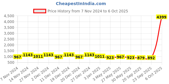 myntra.com Kuber Industries 6Pcs Green & White Textured Planters With Plate kuber industries Price History Graph from 7 Nov 2024 to 6 Oct 2025