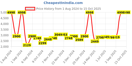 myntra.com Kuber Industries 6Pcs Grey & Yellow LED Battery Candles For Home Decoration kuber industries Price History Graph from 1 Aug 2024 to 15 Oct 2025