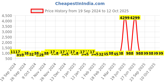 myntra.com Kuber Industries 6Pcs Grey Printed Rectangle Anti Skid Doormats kuber industries Price History Graph from 19 Sep 2024 to 12 Oct 2025
