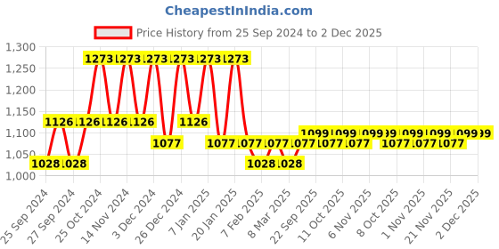 myntra.com Kuber Industries 6Pcs Maroon & Grey Printed Floor Mats kuber industries Price History Graph from 25 Sep 2024 to 2 Dec 2025