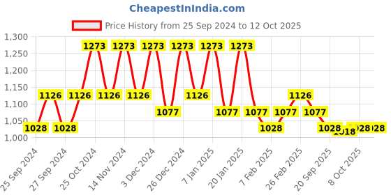 myntra.com Kuber Industries 6Pcs Maroon Printed Floor Mats kuber industries Price History Graph from 25 Sep 2024 to 12 Oct 2025