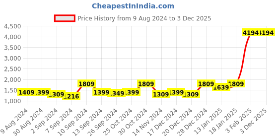 myntra.com Kuber Industries 6Pcs Peach-Colored & Blue Printed 240 GSM Bath Rugs kuber industries Price History Graph from 9 Aug 2024 to 1 Dec 2025