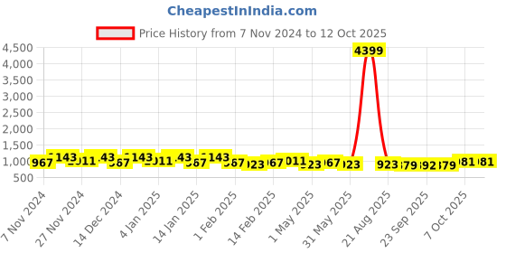 myntra.com Kuber Industries 6Pcs Peach-Colored & Blue Textured Planters With Plate kuber industries Price History Graph from 7 Nov 2024 to 11 Oct 2025