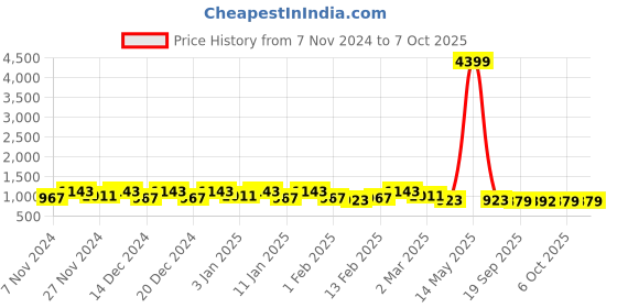 myntra.com Kuber Industries 6Pcs Peach-Colored & Green Textured Planters With Plate kuber industries Price History Graph from 7 Nov 2024 to 7 Oct 2025