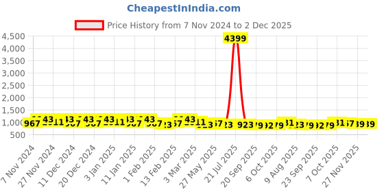myntra.com Kuber Industries 6Pcs Pink & Beige Textured Planters With Plate kuber industries Price History Graph from 7 Nov 2024 to 1 Dec 2025