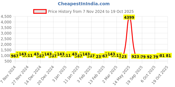 myntra.com Kuber Industries 6Pcs Pink & Green Textured Planters With Plate kuber industries Price History Graph from 7 Nov 2024 to 18 Oct 2025