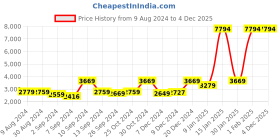 myntra.com Kuber Industries 6Pcs Pink Textured 240 GSM Bath Rugs kuber industries Price History Graph from 9 Aug 2024 to 4 Dec 2025