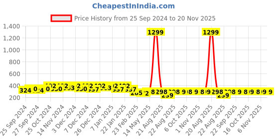 myntra.com Kuber Industries 6Pcs Red & Grey 250 GSM Face Towels kuber industries Price History Graph from 25 Sep 2024 to 20 Nov 2025