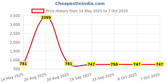 myntra.com Kuber Industries 6Pcs Red & White Printed Towels & Wash Basin Napkin Set kuber industries Price History Graph from 14 May 2025 to 6 Oct 2025