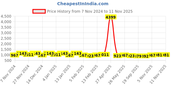 myntra.com Kuber Industries 6Pcs White & Beige Textured Planters With Plate kuber industries Price History Graph from 7 Nov 2024 to 10 Nov 2025