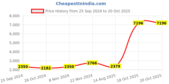 myntra.com Kuber Industries 6Pcs White & Black Printed Self-Adhesive Stickers kuber industries Price History Graph from 25 Sep 2024 to 18 Oct 2025