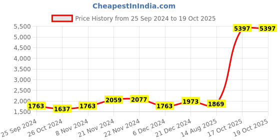 myntra.com Kuber Industries 6Pcs White & Black Printed Self-Adhesive Stickers kuber industries Price History Graph from 25 Sep 2024 to 18 Oct 2025