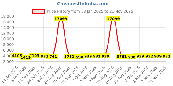 myntra.com Kuber Industries 6Pcs White & Black Textured Roto Mould Flower Planters With Tray kuber industries Price History Graph from 18 Jan 2025 to 21 Nov 2025