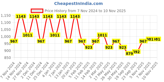 myntra.com Kuber Industries 6Pcs White & Blue Textured Planters With Plate kuber industries Price History Graph from 7 Nov 2024 to 9 Nov 2025