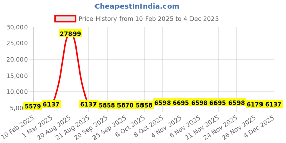 myntra.com Kuber Industries 6Pcs White & Brown Textured Roto Mould Pihu Splash Flower Planters kuber industries Price History Graph from 10 Feb 2025 to 4 Dec 2025