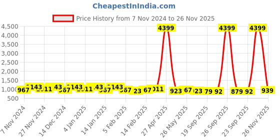 myntra.com Kuber Industries 6Pcs White & Green Textured Planters With Plate kuber industries Price History Graph from 7 Nov 2024 to 26 Nov 2025