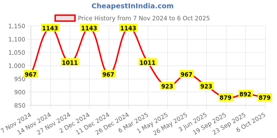 myntra.com Kuber Industries 6Pcs White & Grey Textured Planters With Plate kuber industries Price History Graph from 7 Nov 2024 to 6 Oct 2025
