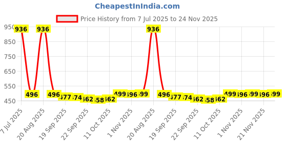 myntra.com Kuber Industries 6Pcs White Cotton 250-GSM Quick Drying Highly Absorbent Hand Towels kuber industries Price History Graph from 7 Jul 2025 to 24 Nov 2025