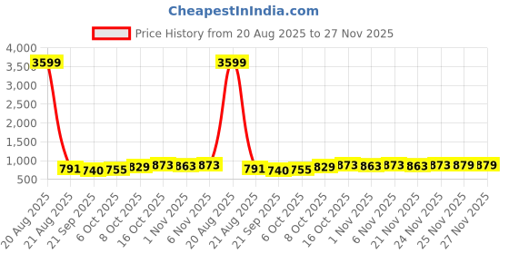 myntra.com Kuber Industries 6Pcs White Pot Shaped Flower Planters kuber industries Price History Graph from 20 Aug 2025 to 25 Nov 2025