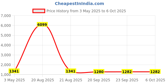 myntra.com Kuber Industries 6Pcs White Rectangle Shaped Jupiter Gamla Window Planters kuber industries Price History Graph from 3 May 2025 to 6 Oct 2025