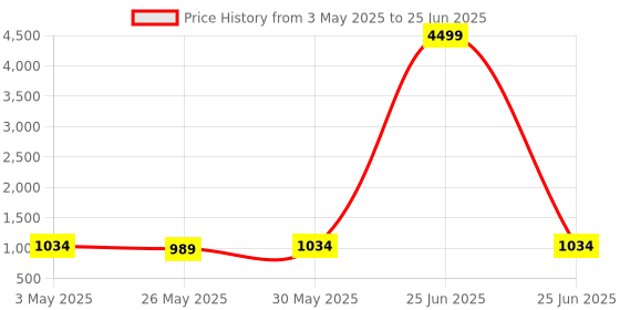 myntra.com Kuber Industries 6Pcs White Rectangle Shaped Window Planters kuber industries Price History Graph from 3 May 2025 to 25 Jun 2025