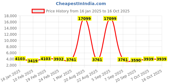 myntra.com Kuber Industries 6Pcs White Textured Roto Mould Flower Planters With Tray kuber industries Price History Graph from 16 Jan 2025 to 15 Oct 2025