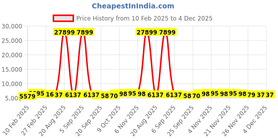 myntra.com Kuber Industries 6Pcs White Textured Roto Mould Pihu Splash Flower Planters kuber industries Price History Graph from 10 Feb 2025 to 4 Dec 2025