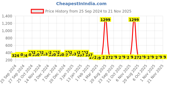 myntra.com Kuber Industries 6Pcs Yellow & White Printed Microfibre 250 GSM Face Towels kuber industries Price History Graph from 25 Sep 2024 to 20 Nov 2025