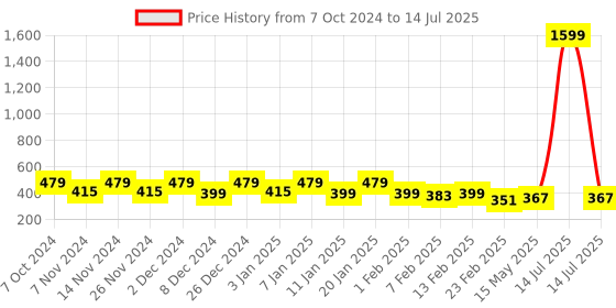 myntra.com Kuber Industries 6Pcs Yellow Rice Shape String Lights kuber industries Price History Graph from 7 Oct 2024 to 14 Jul 2025